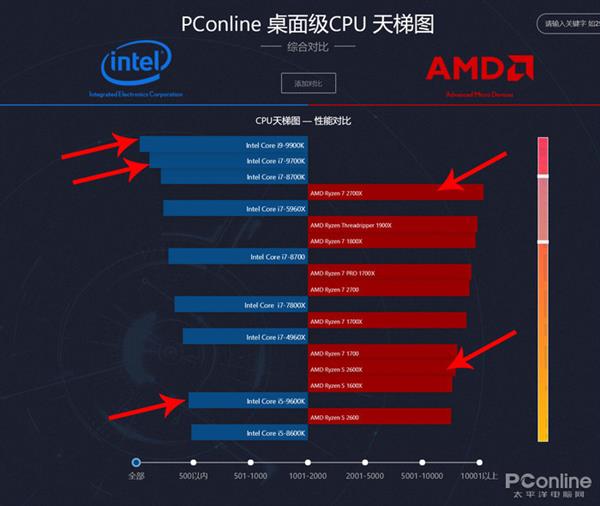 2699元值吗？Intel i5-9600K评测