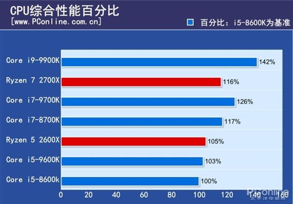 2699元值吗？Intel i5-9600K评测