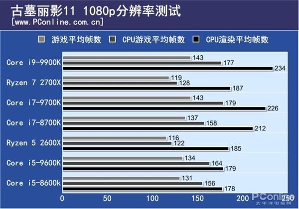 2699元值吗？Intel i5-9600K评测