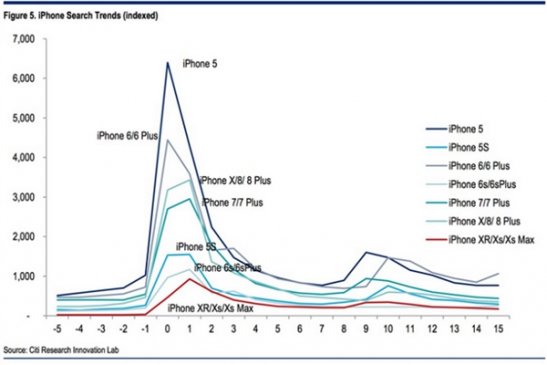 iPhone关注度逐年降低 iPhone XS系列最低