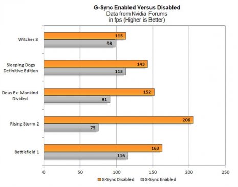 NVIDIA用户反馈：开启G-Sync后双卡SLI帧数下滑