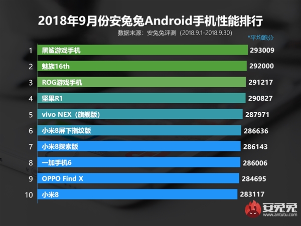 一加6T安兔兔跑分首曝：“屠榜”骁龙845旗舰