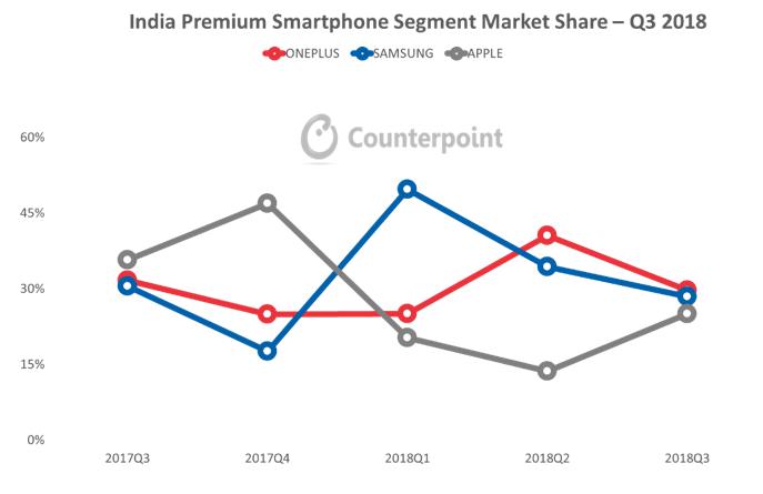 海外市场先锋：一加蝉联印度高端手机市场第一