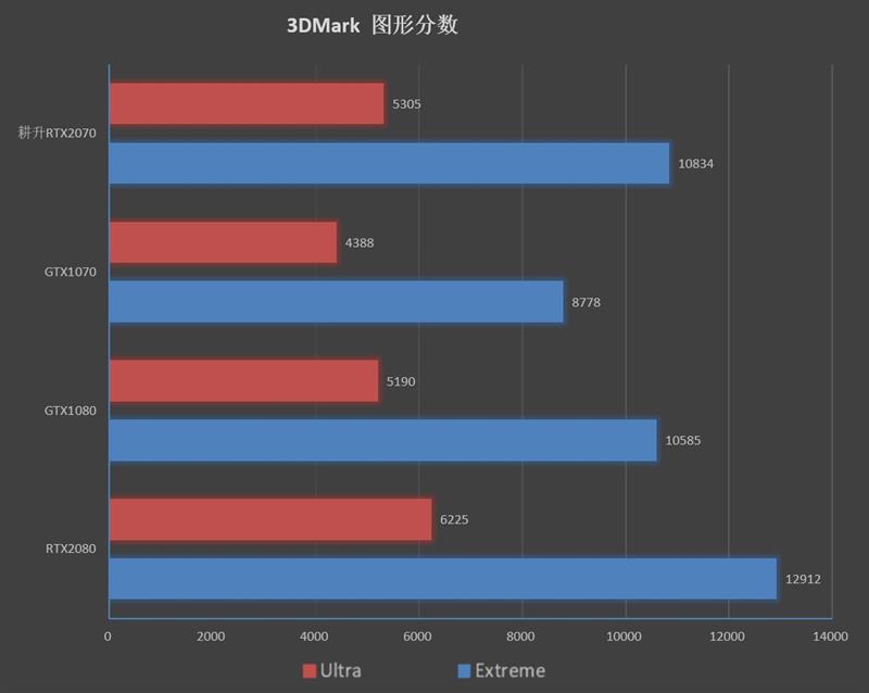 性价比最高的图灵显卡！耕升RTX 2070 炫光评测：完美替代GTX 1080