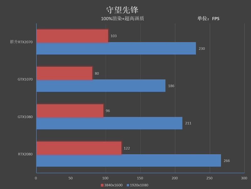性价比最高的图灵显卡！耕升RTX 2070 炫光评测：完美替代GTX 1080