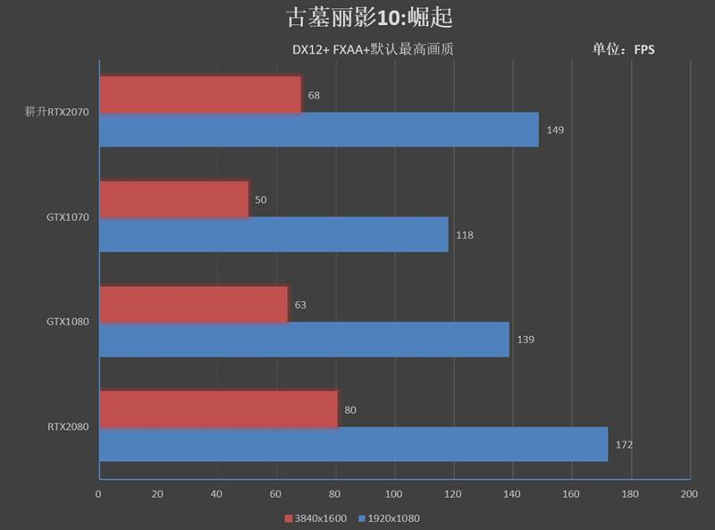 性价比最高的图灵显卡！耕升RTX 2070 炫光评测：完美替代GTX 1080