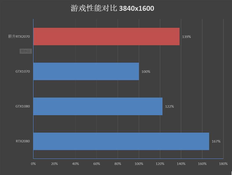 性价比最高的图灵显卡！耕升RTX 2070 炫光评测：完美替代GTX 1080