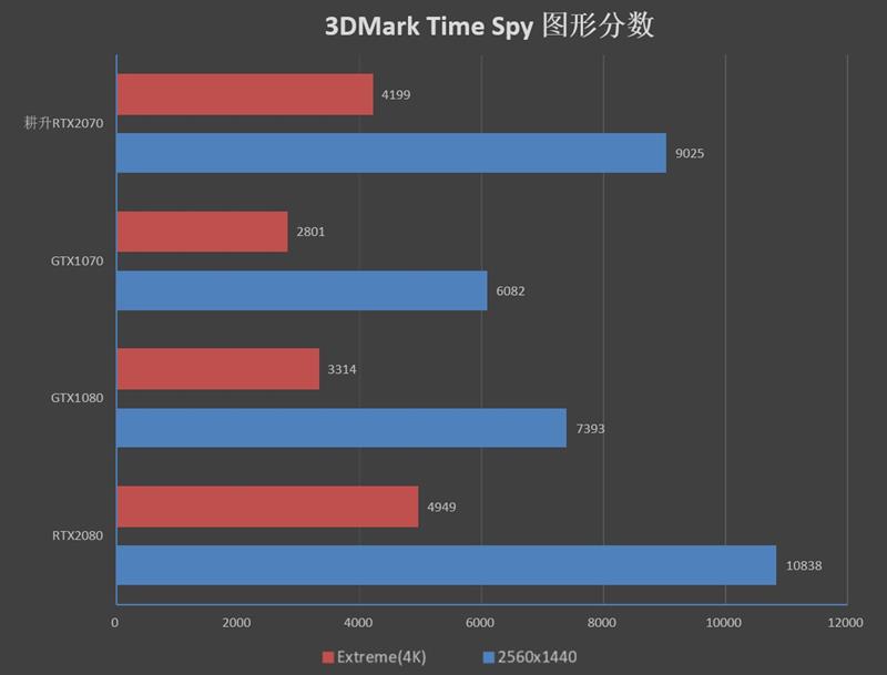 性价比最高的图灵显卡！耕升RTX 2070 炫光评测：完美替代GTX 1080