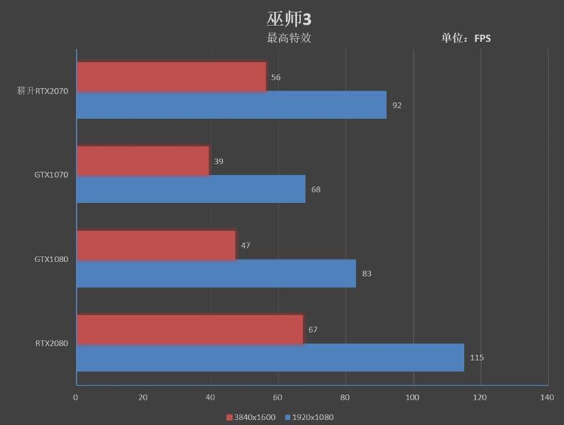 性价比最高的图灵显卡！耕升RTX 2070 炫光评测：完美替代GTX 1080