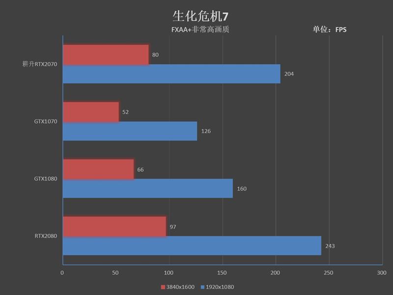 性价比最高的图灵显卡！耕升RTX 2070 炫光评测：完美替代GTX 1080