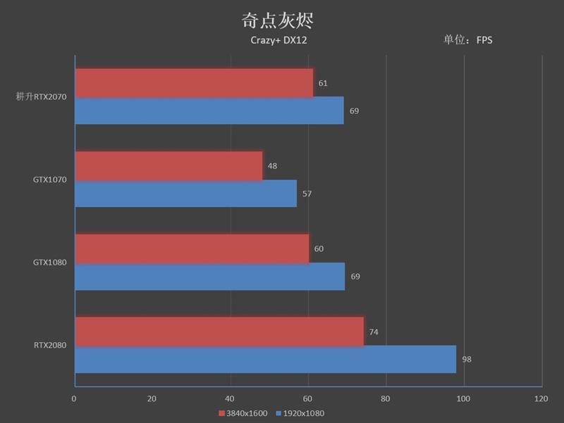 性价比最高的图灵显卡！耕升RTX 2070 炫光评测：完美替代GTX 1080