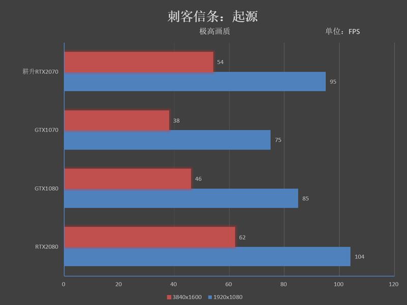 性价比最高的图灵显卡！耕升RTX 2070 炫光评测：完美替代GTX 1080