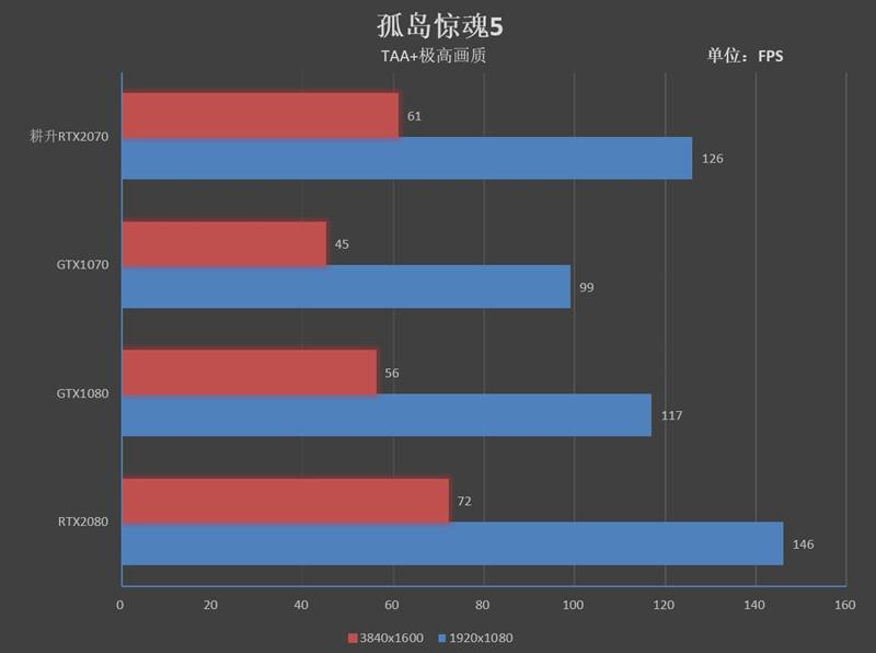 性价比最高的图灵显卡！耕升RTX 2070 炫光评测：完美替代GTX 1080