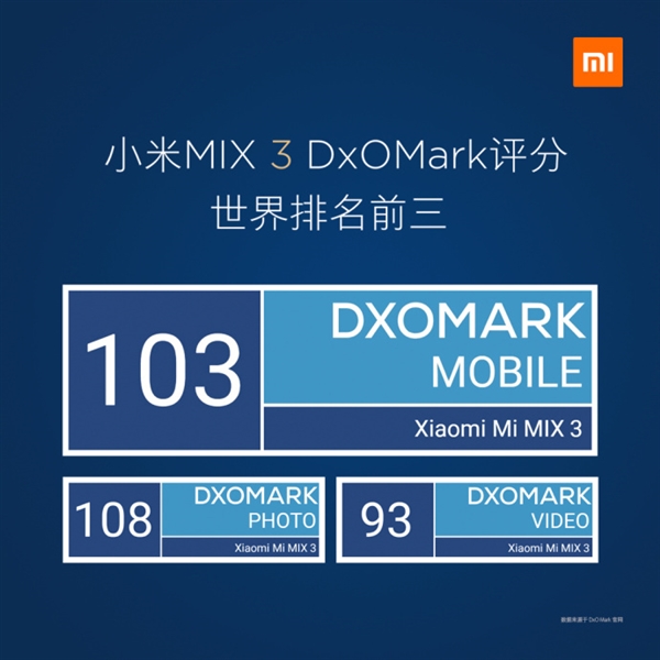 小米MIX 3拍照DxOMark评分出炉！跻身世界前三