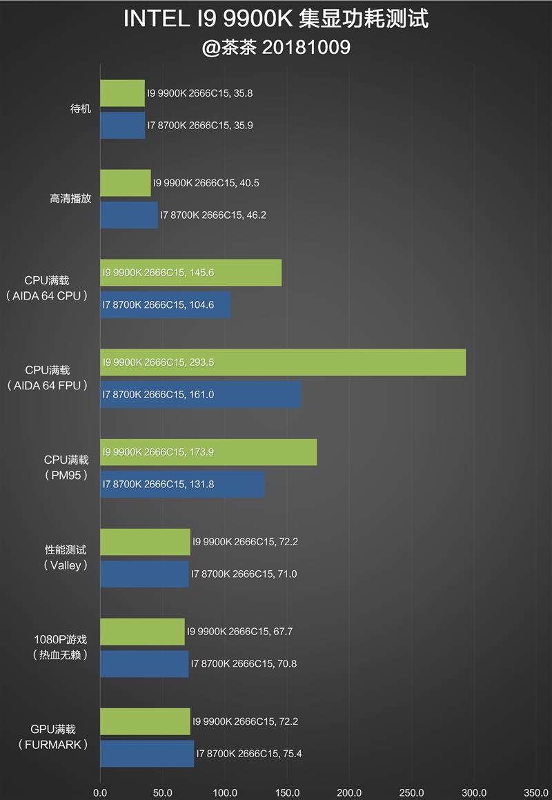 Intel i9-9900K完全评测