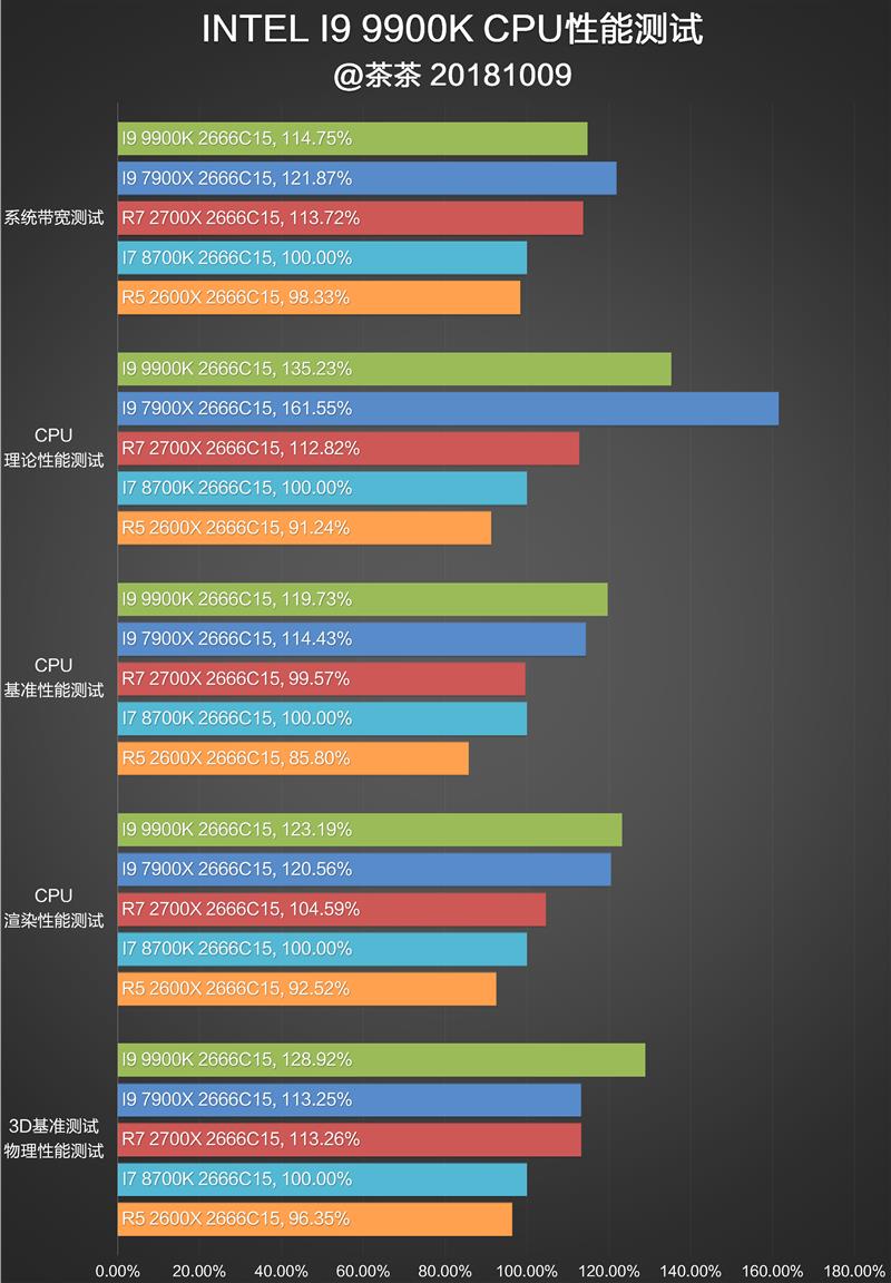 Intel i9-9900K完全评测