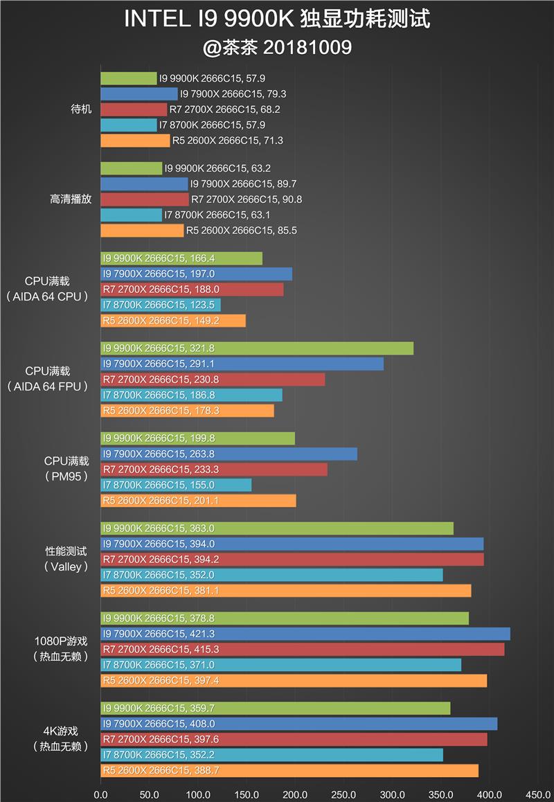 Intel i9-9900K完全评测