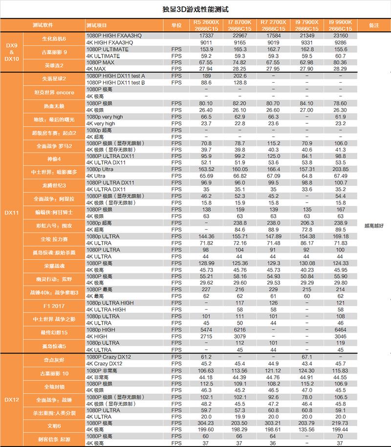 Intel i9-9900K完全评测
