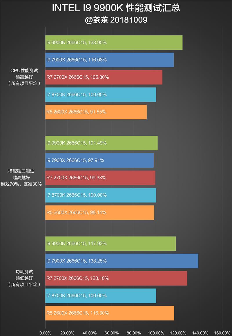 Intel i9-9900K完全评测