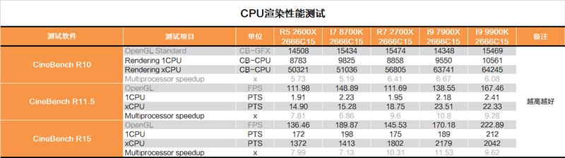 Intel i9-9900K完全评测