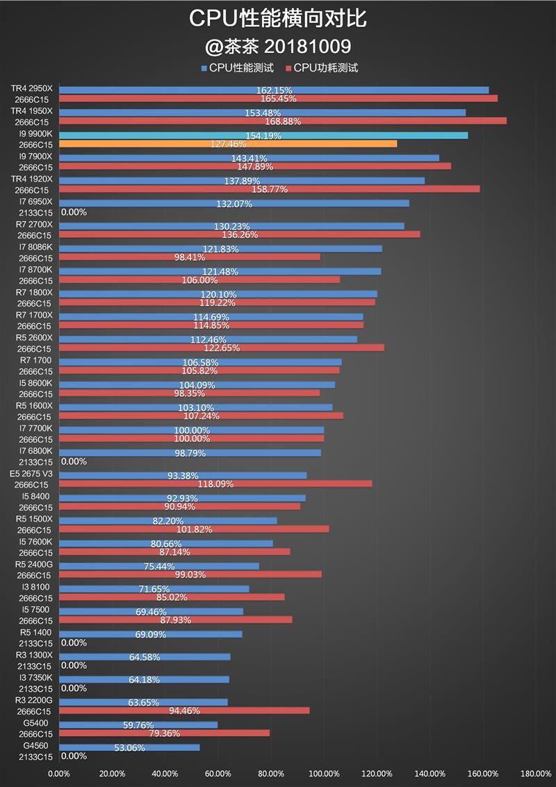 Intel i9-9900K完全评测