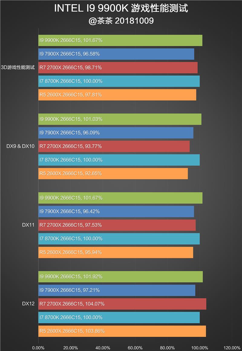 Intel i9-9900K完全评测
