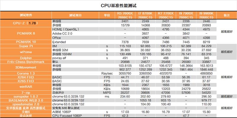 Intel i9-9900K完全评测