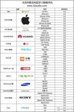 蓝牙5.0手机大全：华为携Mate 20首次加入