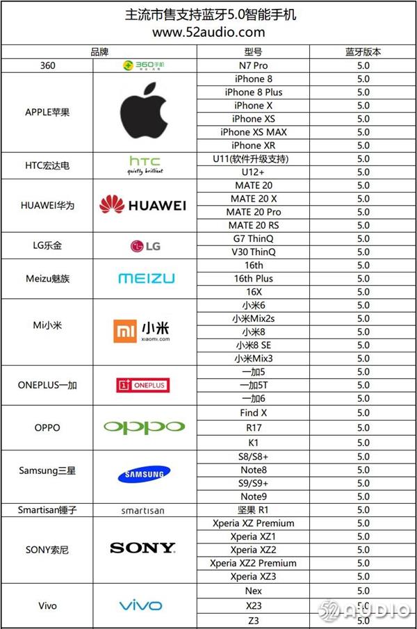 蓝牙5.0手机大全：<a href='https://www.huawei.com/cn/?ic_medium=direct&ic_source=surlen' target='_blank'><u>华为</u></a>携Mate 20首次加入