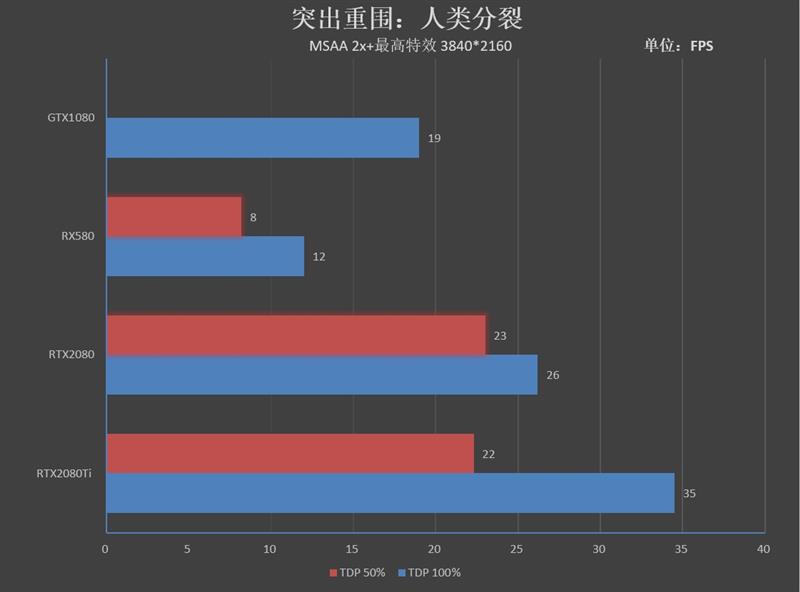 感受125W TDP下恐怖的性能！RTX 2080/Ti深度超频测试