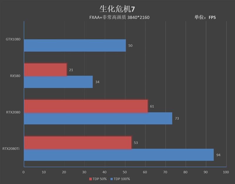 感受125W TDP下恐怖的性能！RTX 2080/Ti深度超频测试