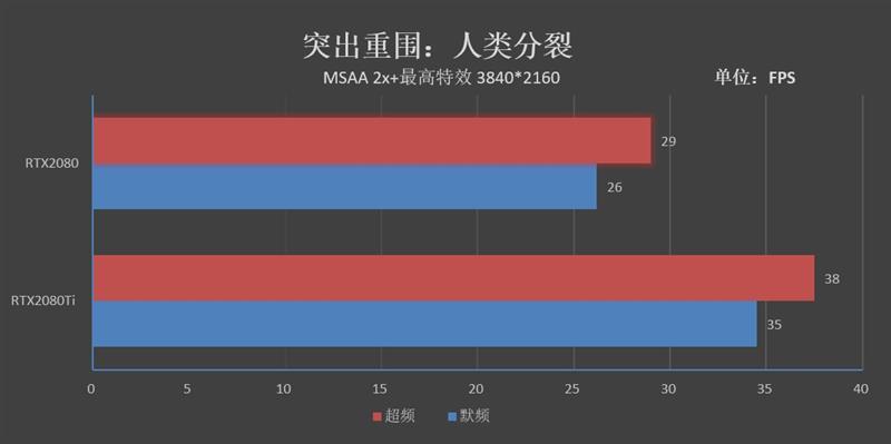 感受125W TDP下恐怖的性能！RTX 2080/Ti深度超频测试