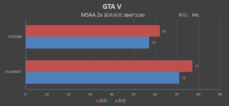 感受125W TDP下恐怖的性能！RTX 2080/Ti深度超频测试