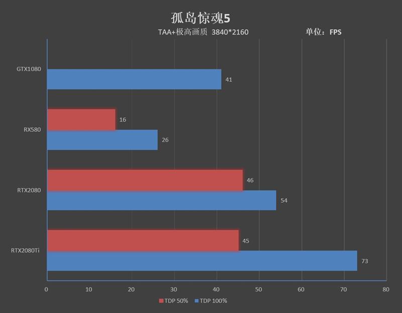 感受125W TDP下恐怖的性能！RTX 2080/Ti深度超频测试