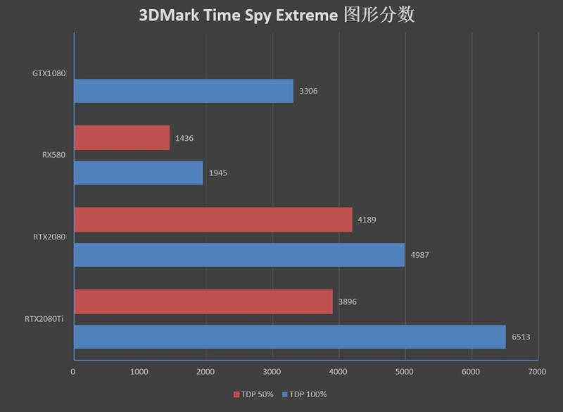 感受125W TDP下恐怖的性能！RTX 2080/Ti深度超频测试