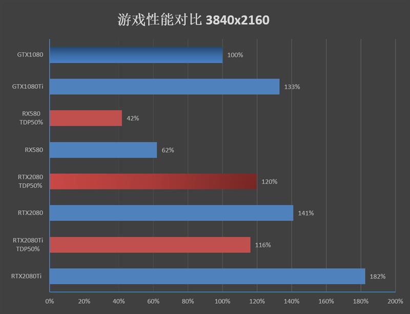 感受125W TDP下恐怖的性能！RTX 2080/Ti深度超频测试