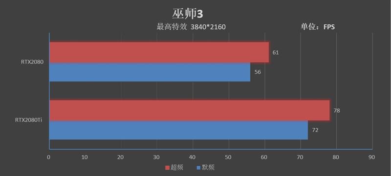 感受125W TDP下恐怖的性能！RTX 2080/Ti深度超频测试