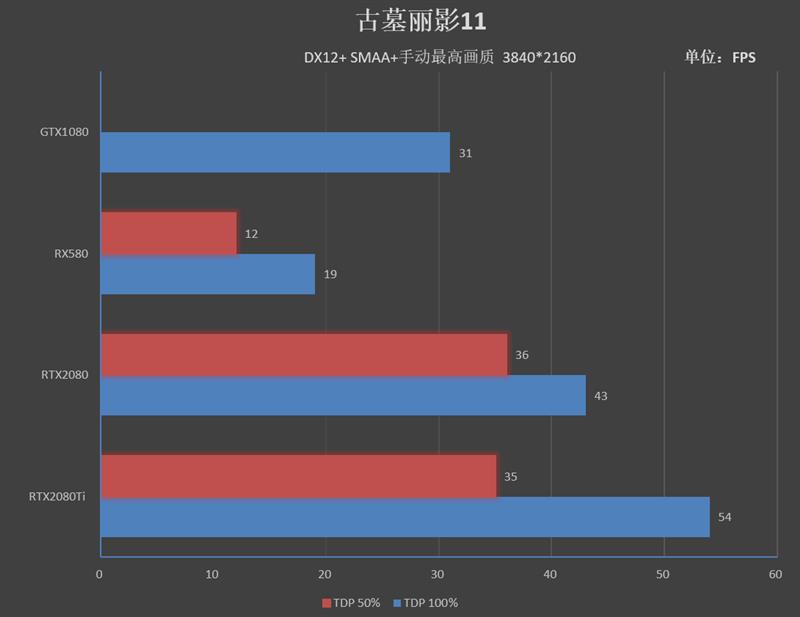 感受125W TDP下恐怖的性能！RTX 2080/Ti深度超频测试