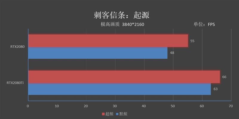 感受125W TDP下恐怖的性能！RTX 2080/Ti深度超频测试