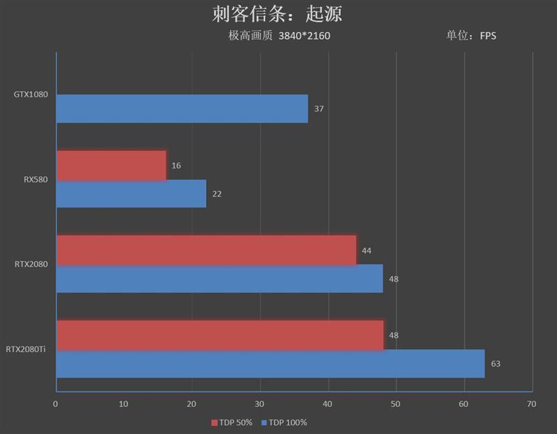 感受125W TDP下恐怖的性能！RTX 2080/Ti深度超频测试