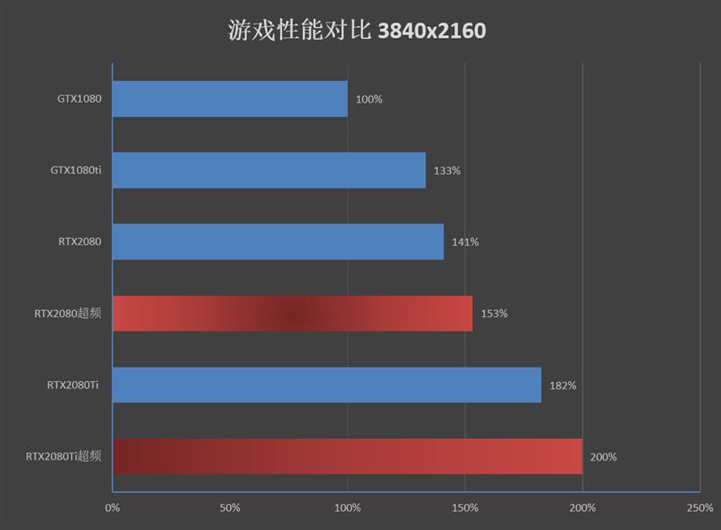 感受125W TDP下恐怖的性能！RTX 2080/Ti深度超频测试