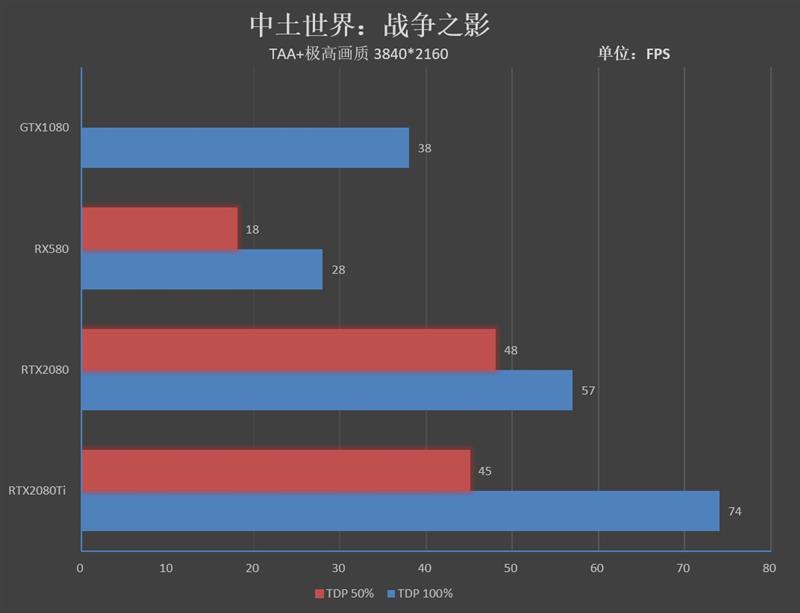 感受125W TDP下恐怖的性能！RTX 2080/Ti深度超频测试