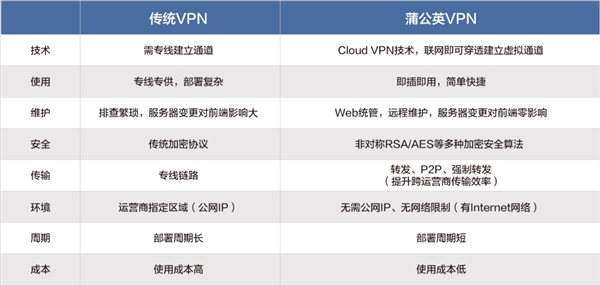 蒲公英G100 Pro发布：组建异地局域网无需公网IP