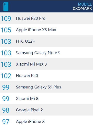 Mate 20系列DxOMark跑分仍未公布 余承东：不想打击友商