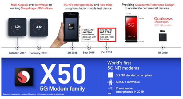 骁龙800+X50加持！首批5G手机确认：明年第二季度上市