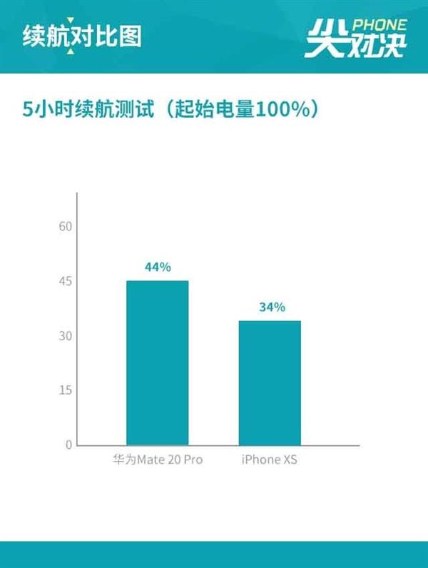 Mate20 Pro对比iPhone XS：华为凭这几点稳了