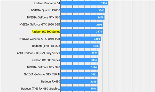 AMD RX 590现身《最终幻想15》跑分天梯榜：实力压制GTX 1066