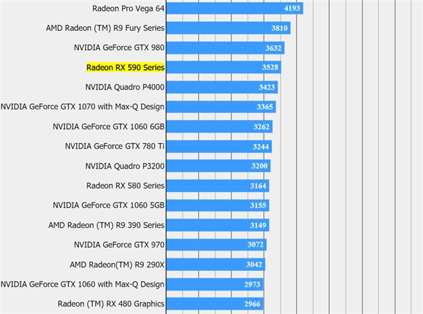 AMD RX 590现身《最终幻想15》跑分天梯榜：实力压制GTX 1066