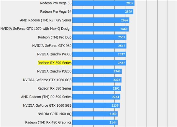 AMD RX 590现身《最终幻想15》跑分天梯榜：实力压制GTX 1066