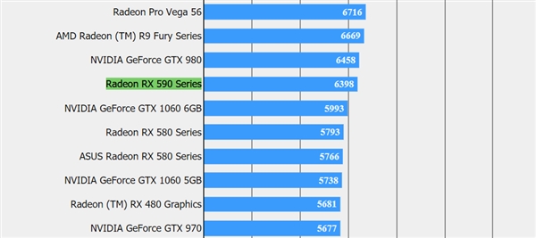 AMD RX 590现身《最终幻想15》跑分天梯榜：实力压制GTX 1066